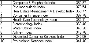 Top 10 Sectors